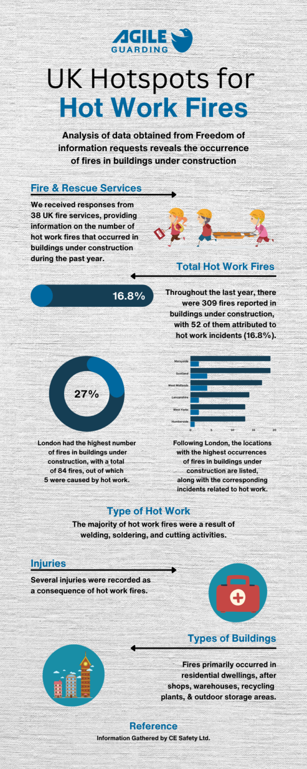 UK Hotspots for Hot Work Fires - security for construction sites - Infographic